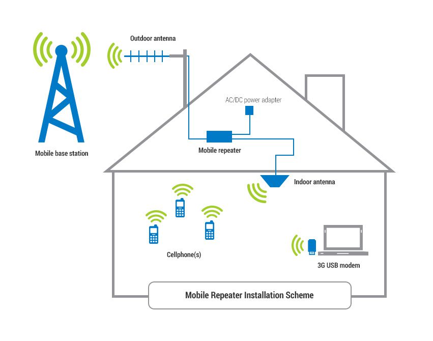 How a mobile signal booster works - MyAmplifiers | MyAmplifiers